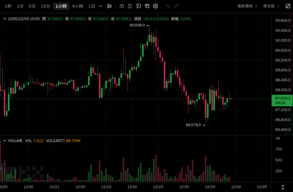 Bitcoin cayó en 87.000, las acciones tecnológicas ayudaron al S&P 500 a alcanzar un nuevo máximo y la posibilidad de no recortar las tasas de interés en enero del próximo año superó el 80%