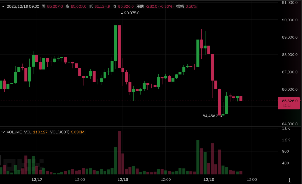 ¡Bitcoin sigue cayendo y ha penetrado los 85.000 dólares! Se espera que el Banco de Japón aumente las tasas de interés hoy, tenga cuidado con la liquidación de arbitraje y luego las ventas masivas