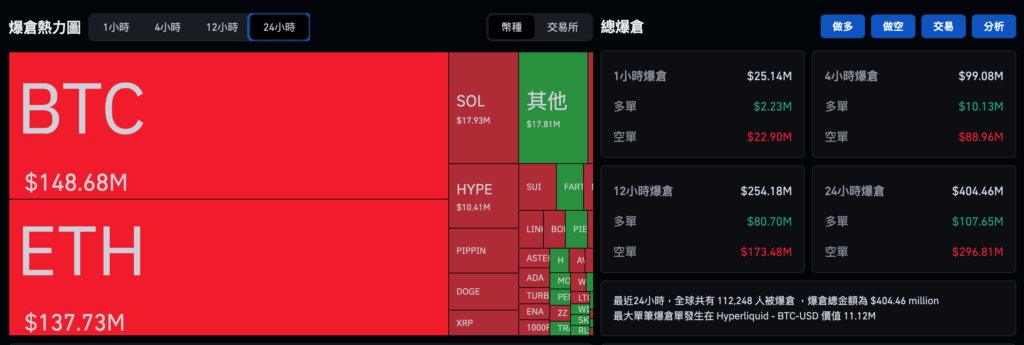 Bitcoin subió 94.000 dólares, Ethereum superó los 3.200 dólares y los ETF de criptomonedas registraron una entrada neta de 1.100 millones de dólares la semana pasada. Las instituciones volvieron al equipo