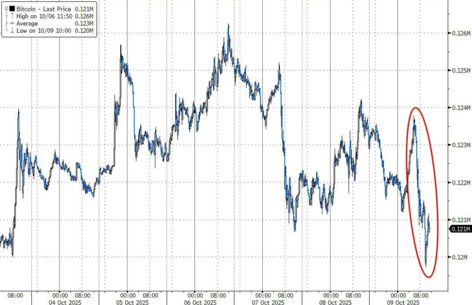 Bitcoin no logró recuperarse durante la noche, cayendo alrededor de un 3,3% desde el máximo diario