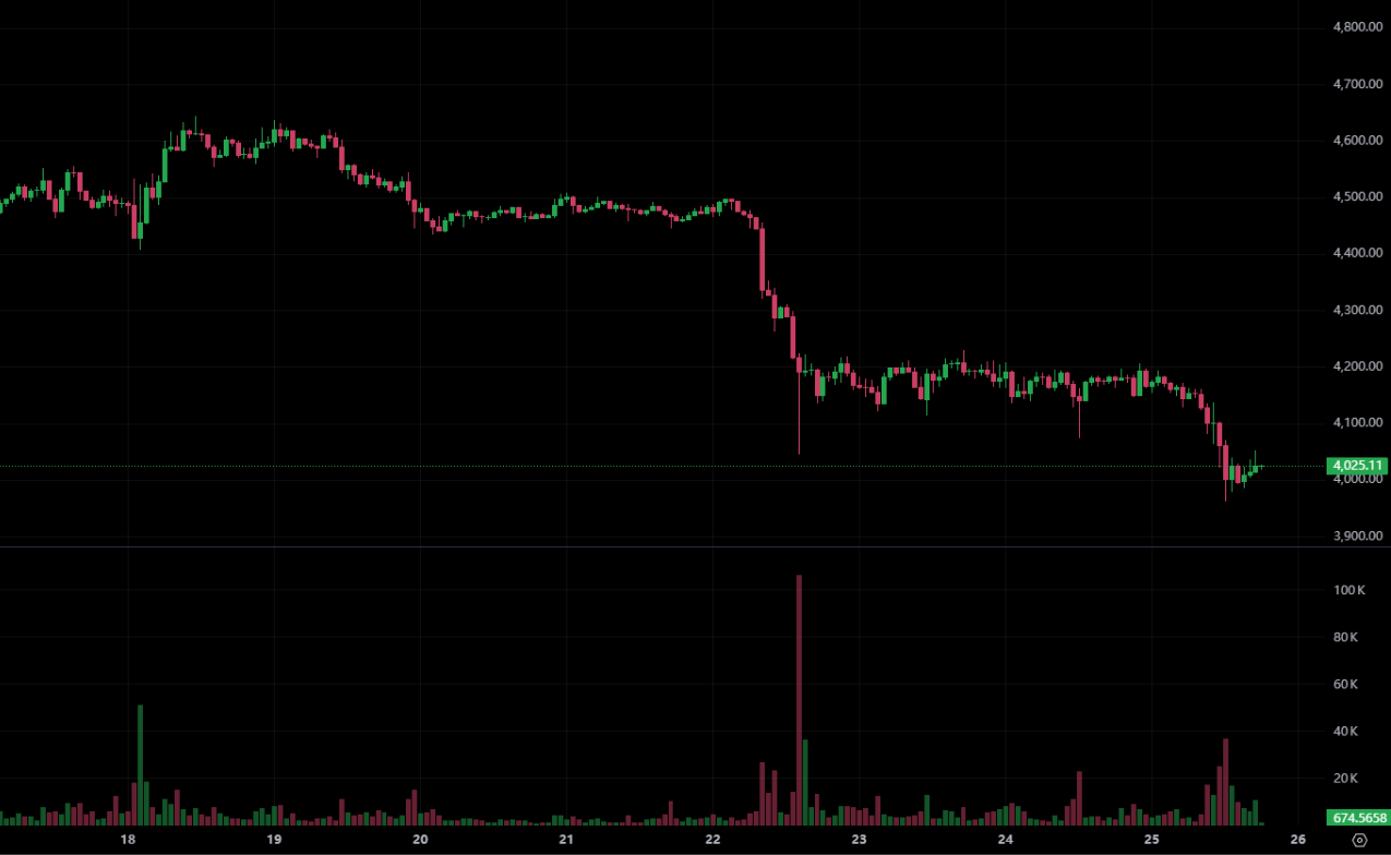 Ethereum cayó por debajo de los $4,000 y cayó por debajo del precio de costo de QCP Capital: ¡el cuarto trimestre todavía tiene posibilidades de recuperarse