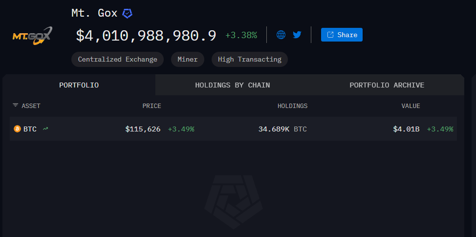 Mentougou Mt. Gox Exchange ha ampliado la fecha de pago hasta octubre de 2026. ¿Cuántos Bitcoins quedan pendientes?