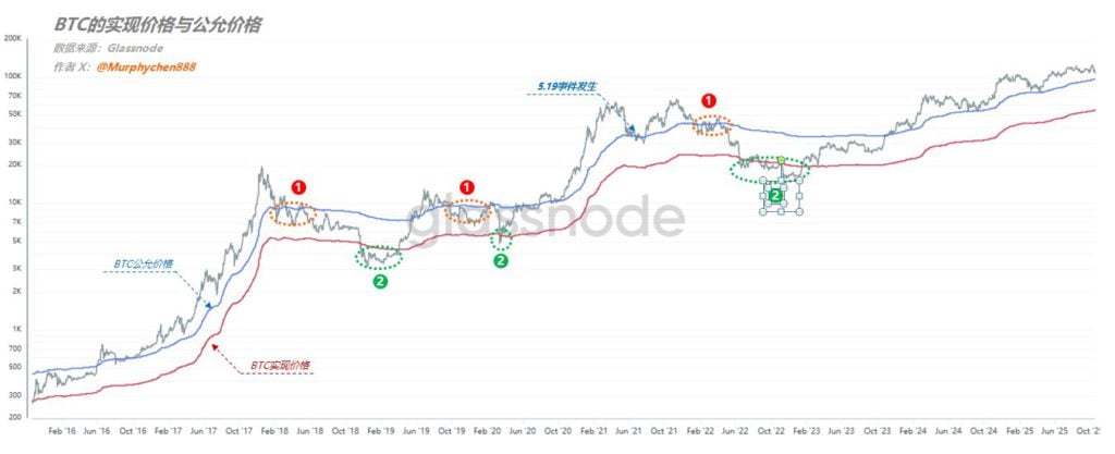 Analista: Si Bitcoin no vuelve a 112.000, no hay razón para ser optimista. ¿Ha tocado fondo desde la perspectiva del precio justo y realizado de BTC?