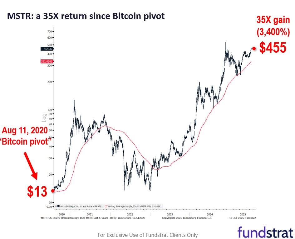 Aumento del precio de la moneda versus estrategia de reserva: ¿Quién tiene más crédito por impulsar el aumento de los precios de las acciones de las empresas de Bitcoin?