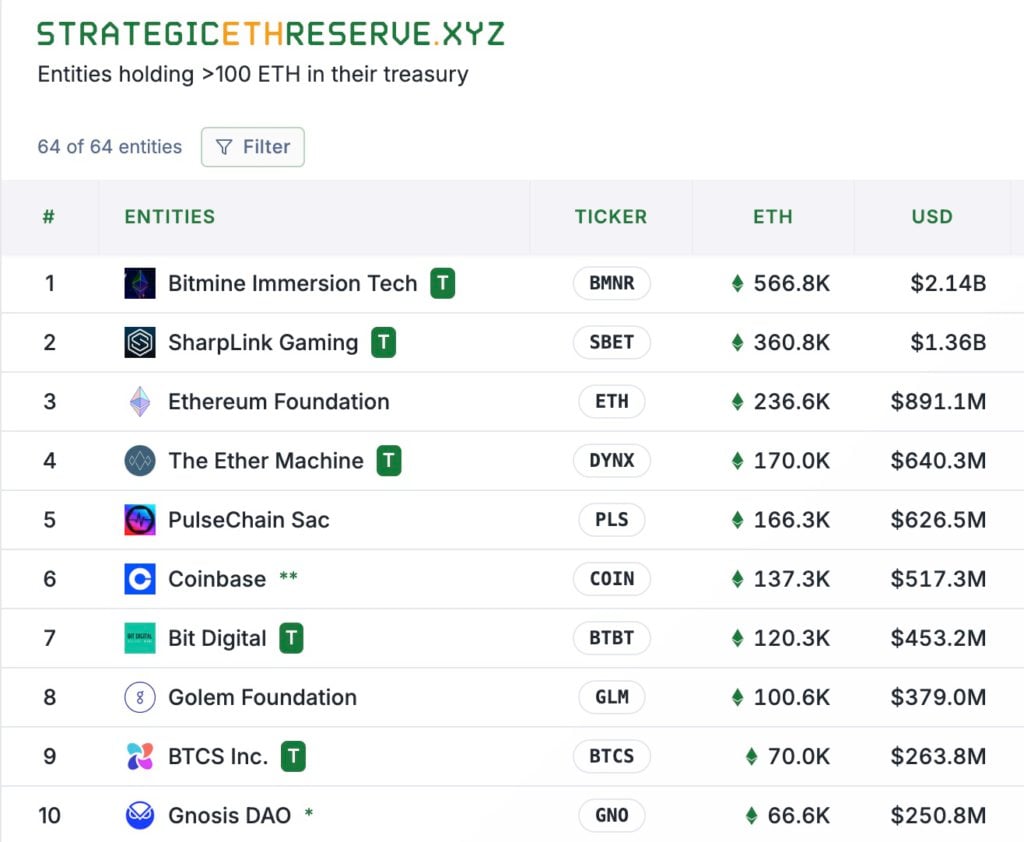 ¿Tiene la mayor cantidad de ETH pero la peor situación? Bitmine tiene 560.000 Ethereum y el precio de sus acciones se ha evaporado un 80% en menos de un mes