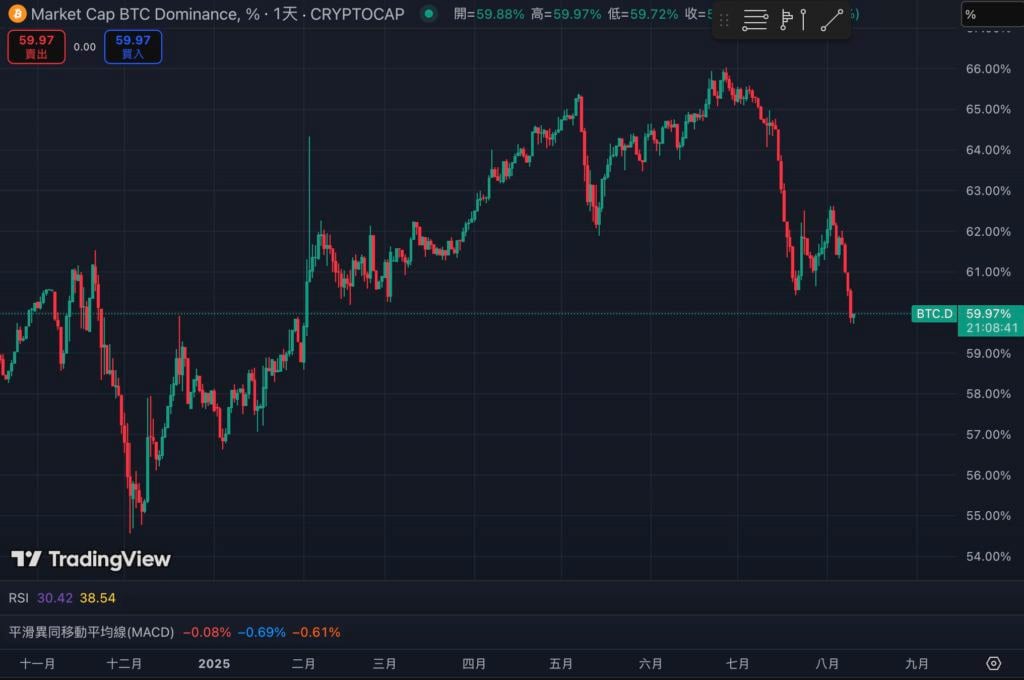 La cuota de mercado de Bitcoin cayó por debajo del 60%, la más baja en medio año. ¿Se acerca una nueva ronda de 