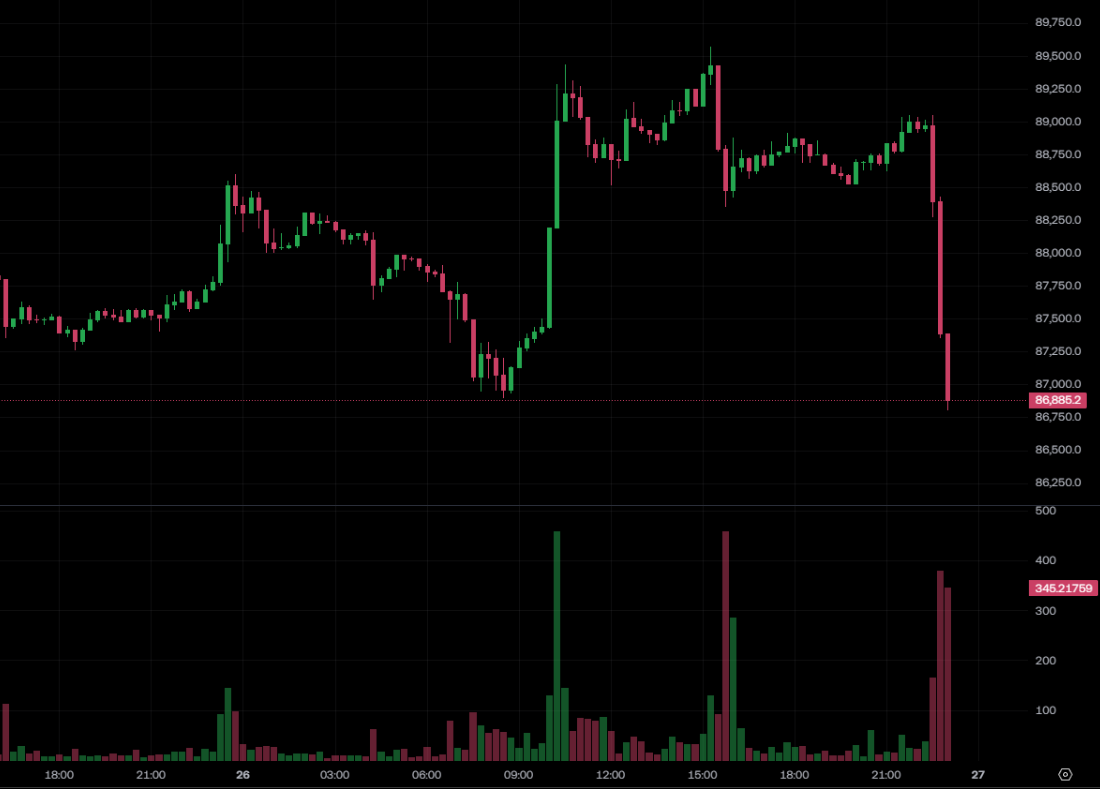 ¡Mata! Bitcoin cayó por debajo de $87,000, Ethereum perdió 2.900 dólares, las órdenes alcistas de Magee sufrieron otro revés y Bitcoin OG Whale perdió 56 millones de mg