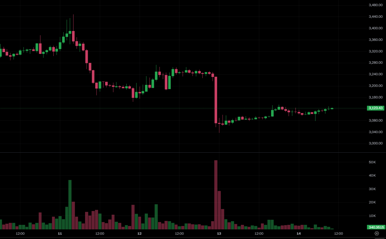 BitMine gasta otros 120 millones de dólares para barrer bienes 38.000 Ethereum! ETH mantiene la consolidación en $3.100