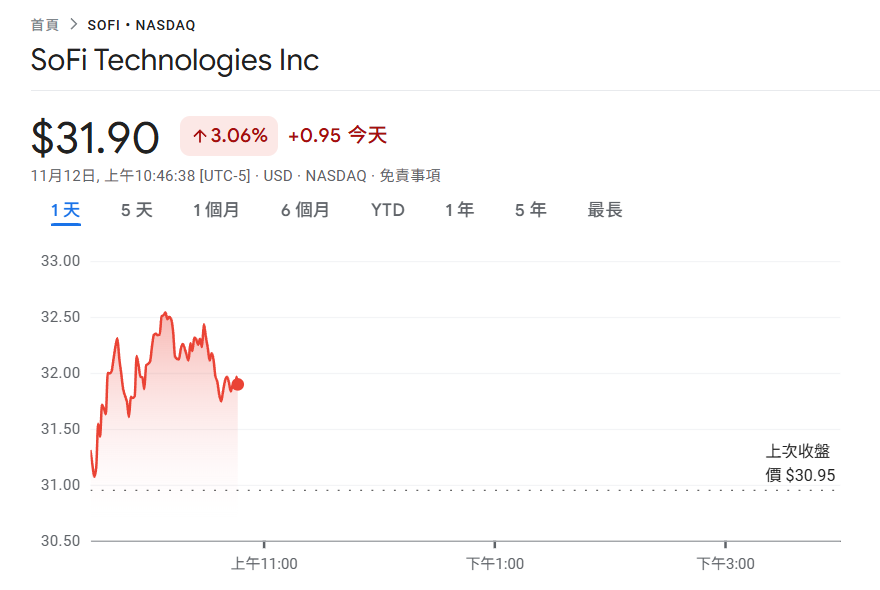 ¡El precio de las acciones de SoFi Technologies alcanzó un nuevo máximo de $32! Fue aprobado por la OCC de EE. UU. y se convirtió en el primer banco autorizado para Bitcoin en los Estados Unidos