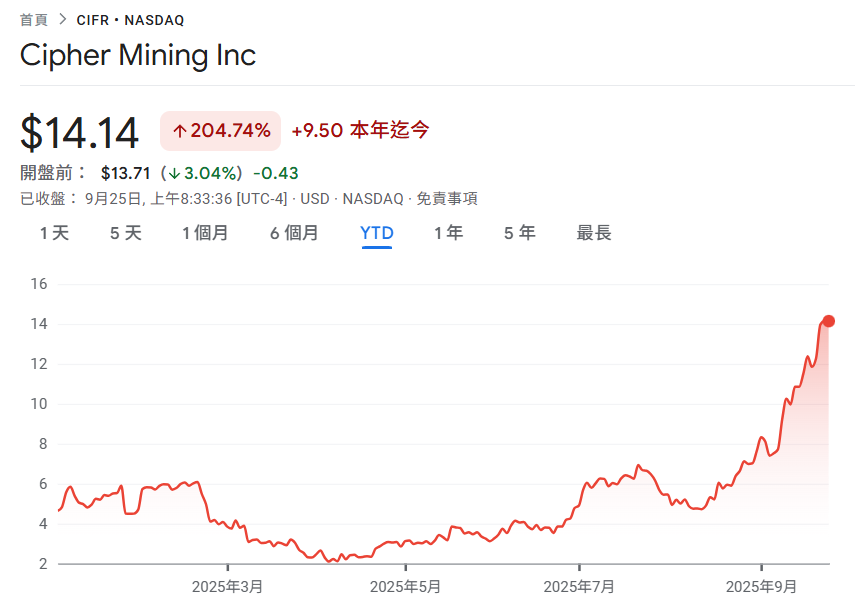 Cipher Mining llega a un acuerdo de custodia de 3.000 millones de dólares con Fluidstack y Google ofrece garantías de préstamo para comprar el 5,4 % de acciones de CIFR