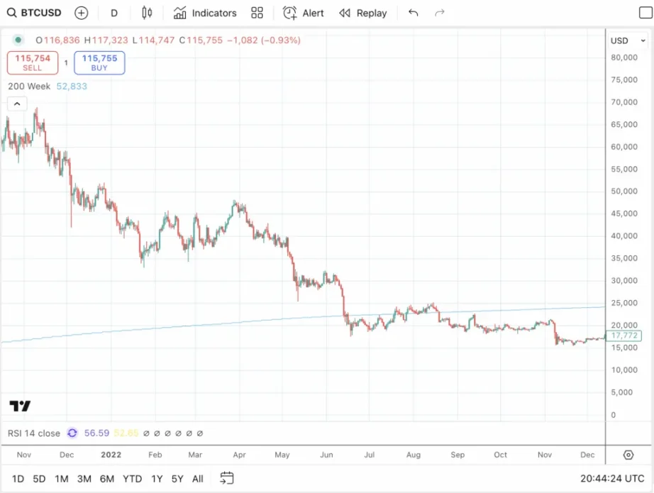 Tasa El corte cataliza la etapa final de Bitcoin Bull Run: ¿BTC volverá a caer el próximo año?