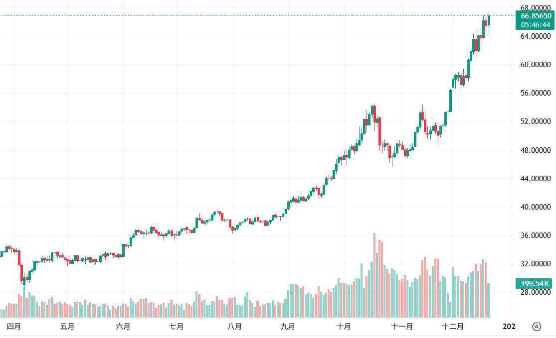 ¡La plata ha alcanzado un récord de 67 dólares estadounidenses! Su valor de mercado ha superado a la empresa matriz de Google, Alphabet, y se ubica como el cuarto activo más grande del mundo